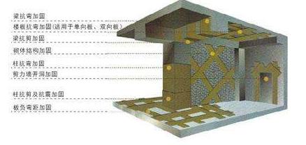 建筑结构的加固改造要点